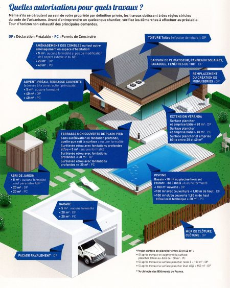 Quelles autorisations faut-il pour faire des travaux à Vimont